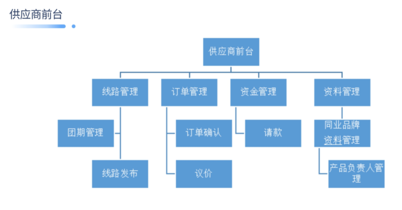 图片[5]-旅行社线路分销管理系统旅游线路分销系统 - 洛阳用易网络科技-洛阳用易网络科技