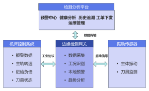 机床健康监测与预警系统-洛阳用易网络科技