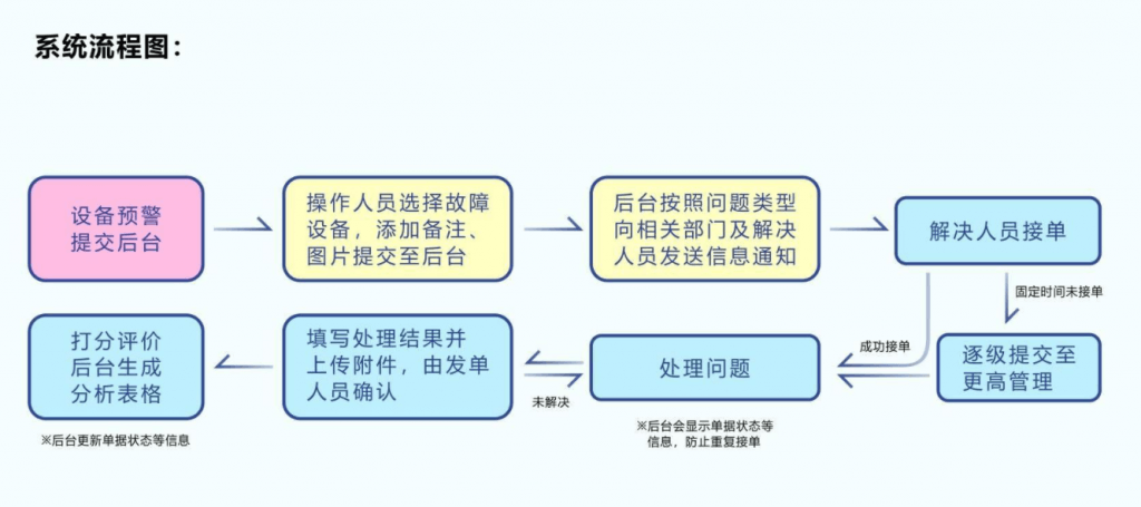 生产管理现场问题报修处理系统