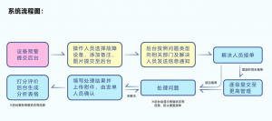 生产管理现场问题报修处理系统-洛阳用易网络科技