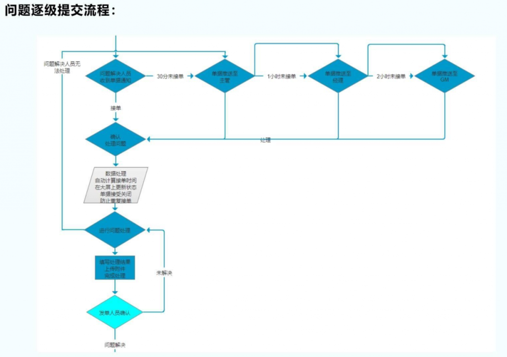 生产管理现场问题报修处理系统