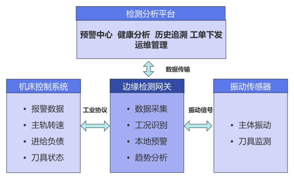 图片[1]-机床健康监测与预警系统 - 洛阳用易网络科技-洛阳用易网络科技